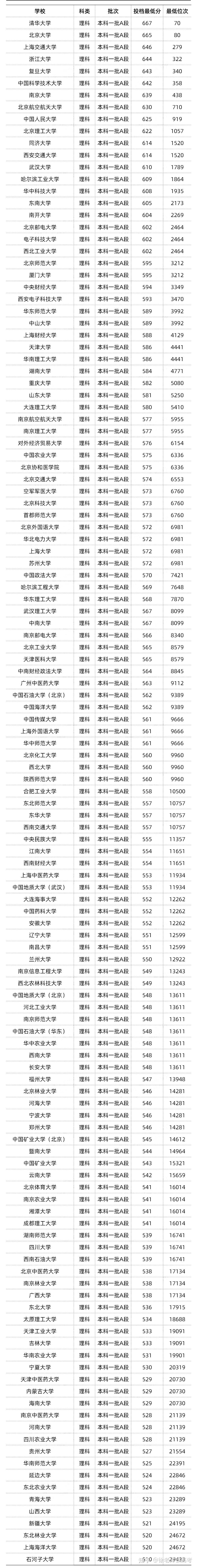 湖北湖南江西辽宁宁夏青海陕西新疆云南重庆上海如需了解更多高考信息