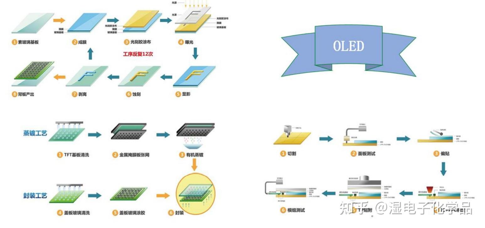 湿化学品在平板显示领域中的应用(OLED) - 知乎