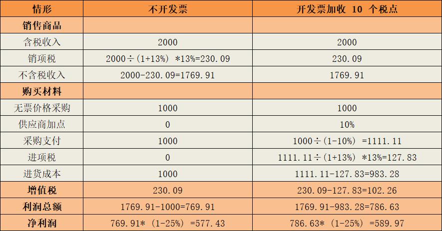 开发票要加税点是否合法?税局这么回复 ! - 知乎