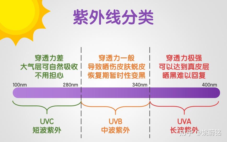 防晒衣如何专业选购~纺织品化学工程师专业解答 - 知乎