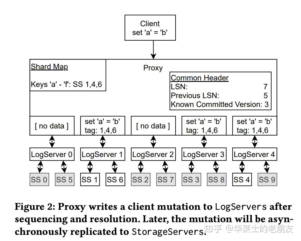 FoundationDB 论文阅读 知乎
