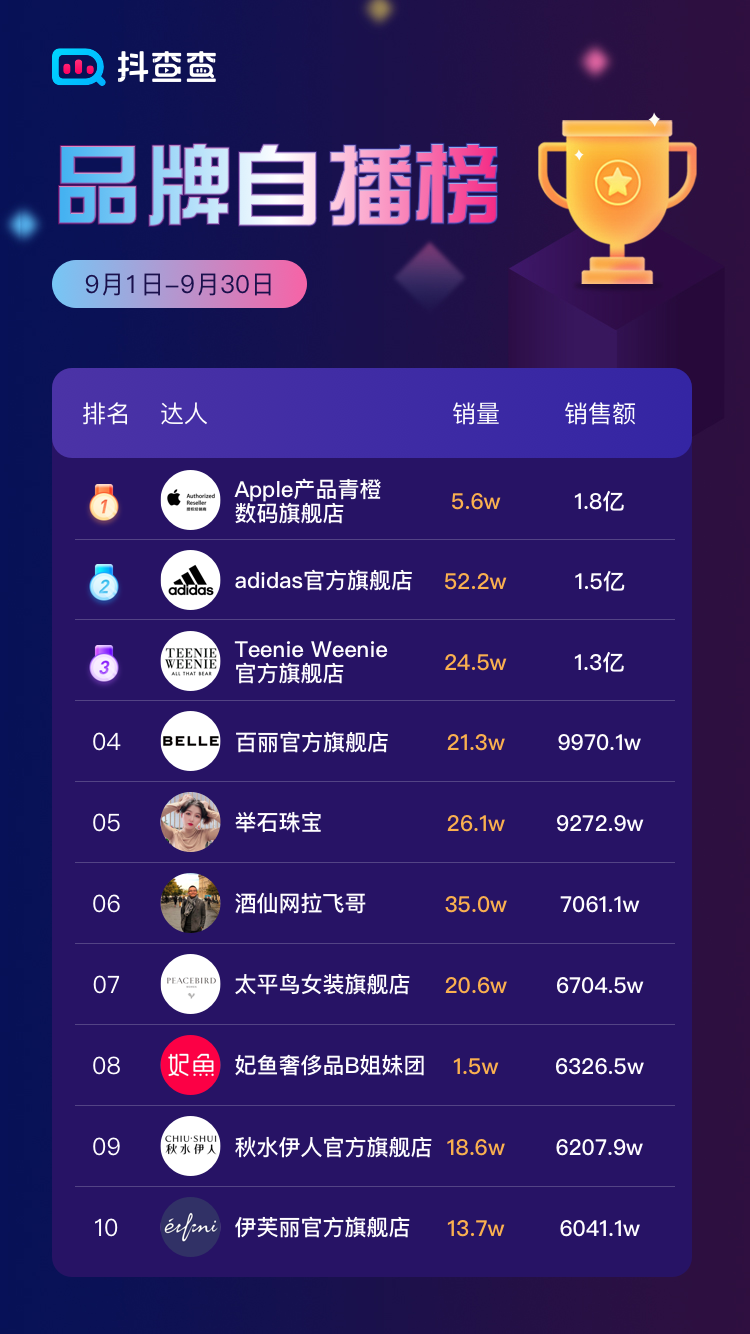 抖音9月直播带货数据出炉直播销售额破7亿谁的实力这么强大