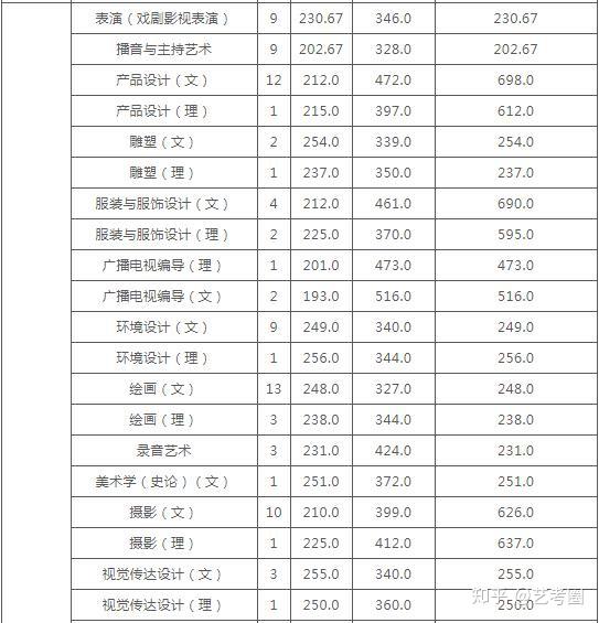 云南艺术学院发布2020年本科录取分数线