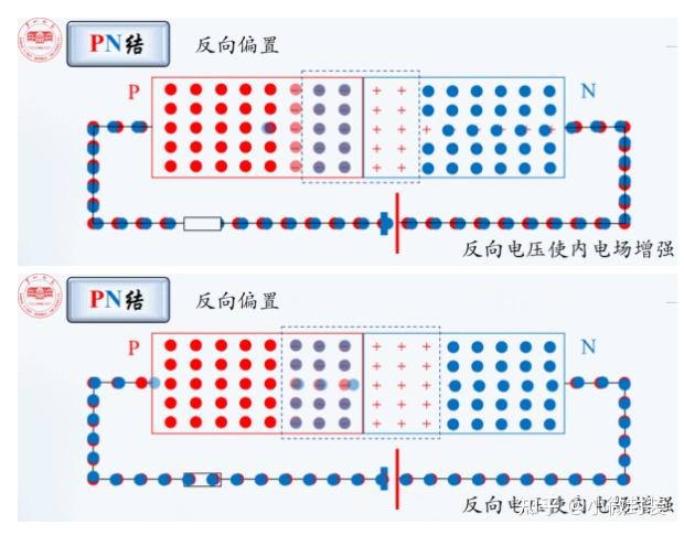 沒有正向電流通過pn結,只有少數載流子的漂移運動形成了反向電流