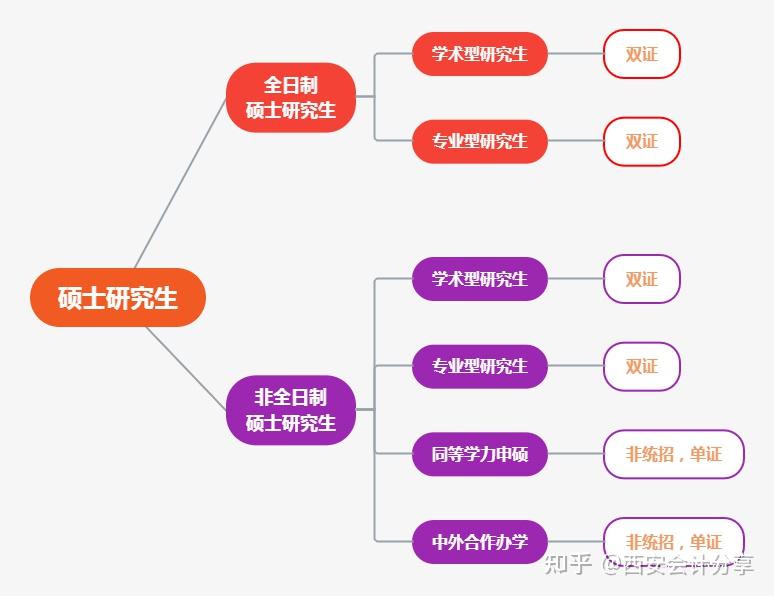 中国高等教育种类层次及解读