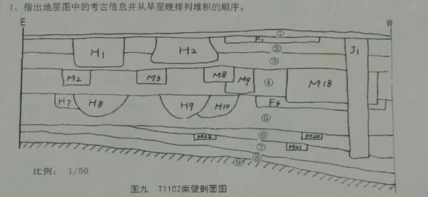 请问有懂考古的吗这个地层图是什么意思 知乎