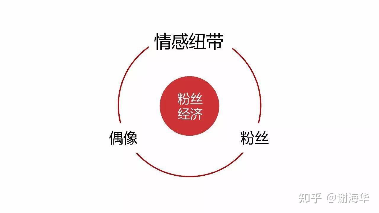 揭秘粉丝经济到底有多赚钱