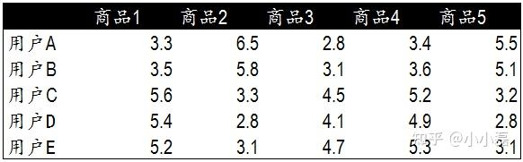 推荐算法分类:协同过滤推荐、基于内容推荐、基于知识推荐、混合推荐
