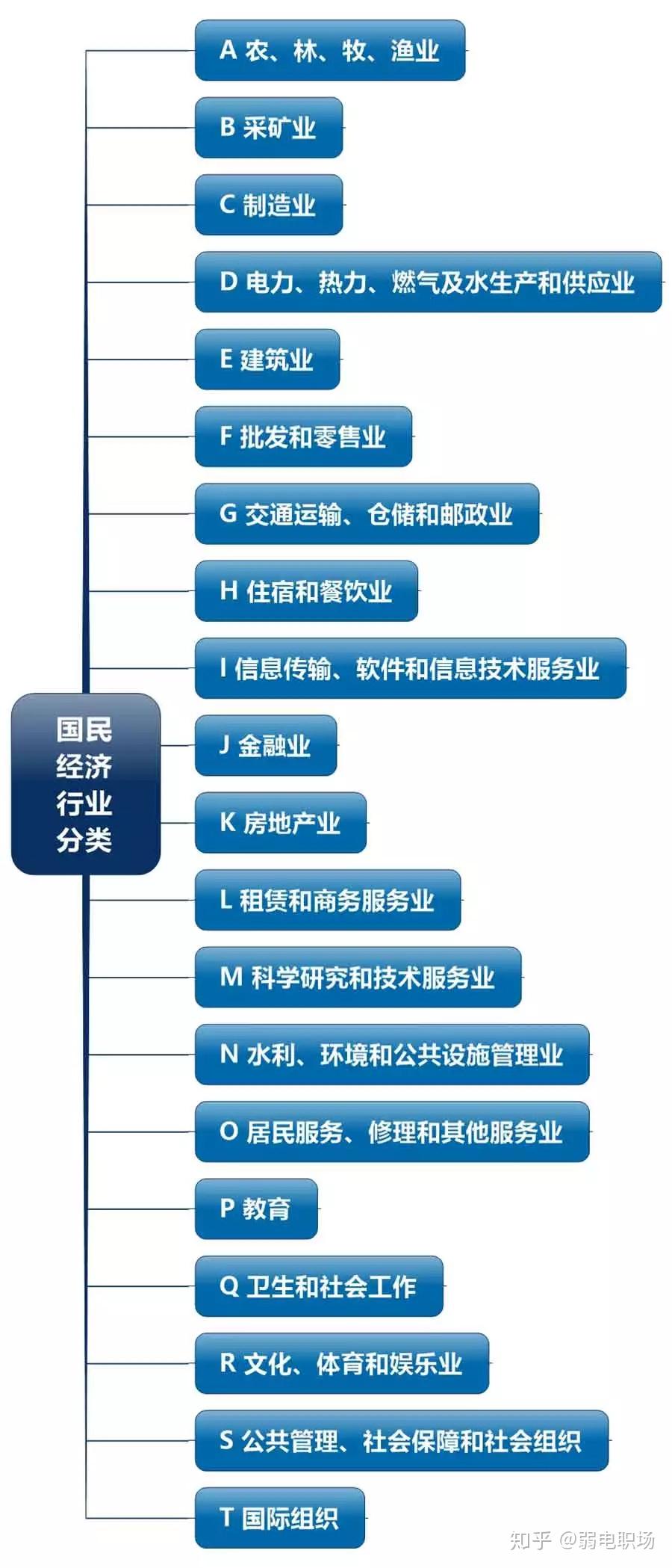 【职场必读】 身在职场,不可不知的「行业」和「职业」,还有