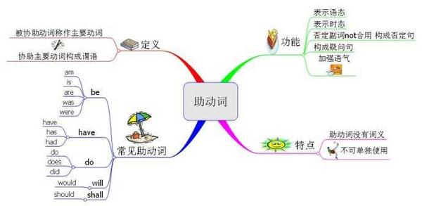 英语助动词 一 之到底什么是助动词 知乎