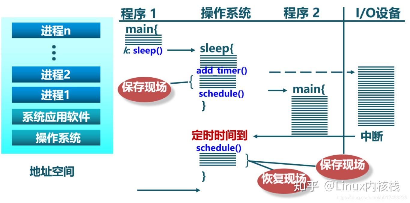 进程管理一linux进程管理的基本概念