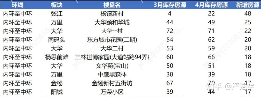 2025年4月上海二手房、新房市场报告 - 知乎