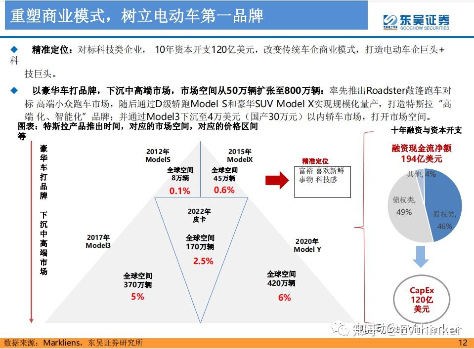 造车新势力发展史回顾 - 知乎