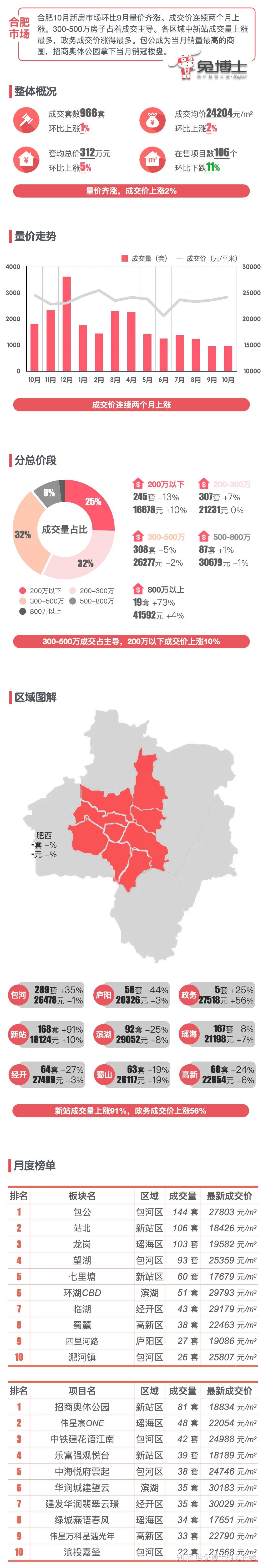 10月合肥楼市数据出炉:金九银十楼市神话破灭!? - 知乎