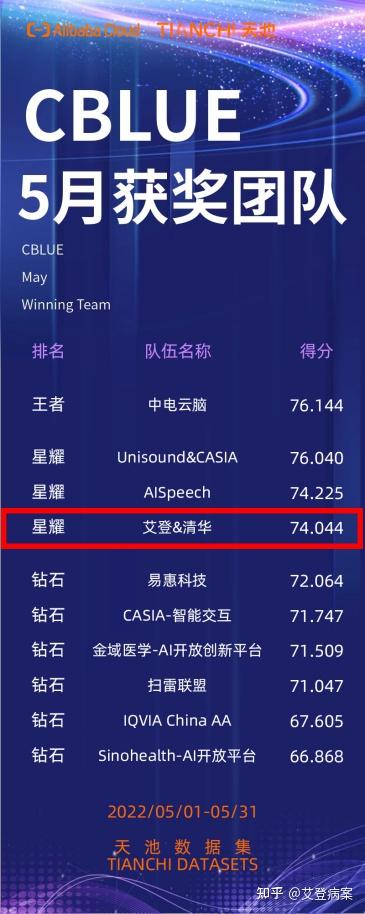 5月排名前四!艾登&清华团队在中文医疗信息处理挑战榜(CBLUE)喜创佳绩! - 知乎