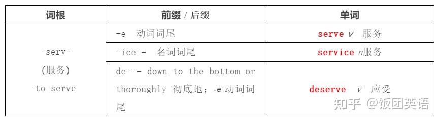 英语词根词缀表,熟背单词重要,理解单词更重要! - 知乎