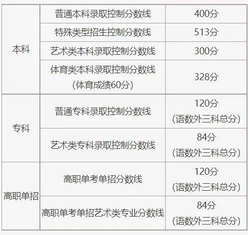 藝考生多少分才能被錄取2022年各省文化線彙總附近3年文化線