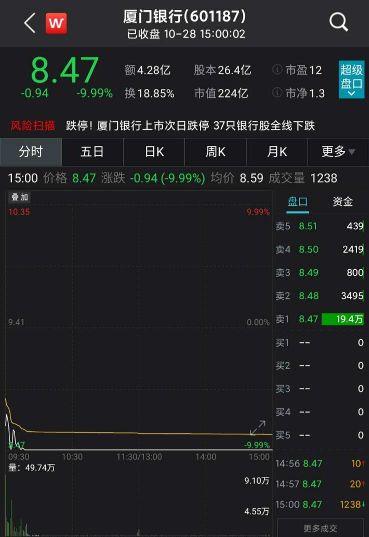 厦门银行上市次日跌停中一签收益仅剩1760元