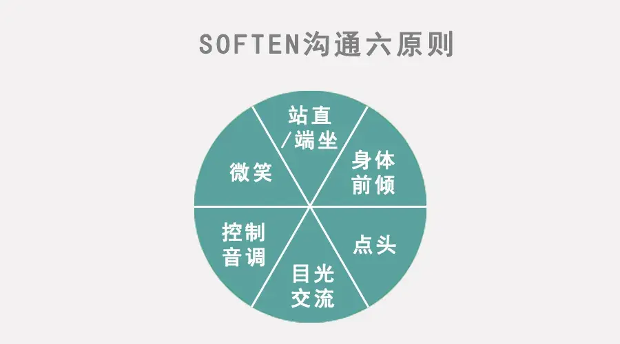 soften沟通六原则