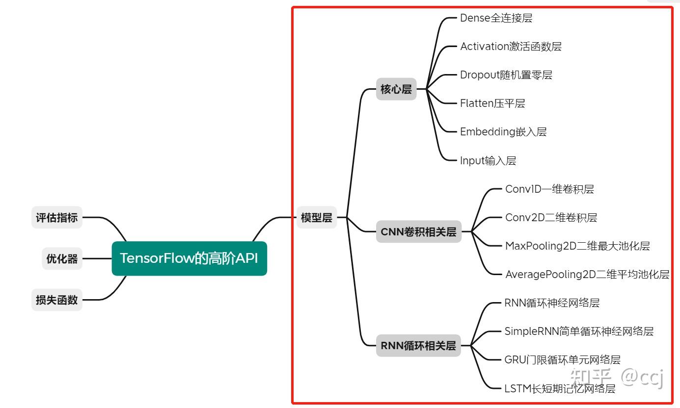 TensorFlow2.0|核心内容05：TensorFlow高级API—模型层 - 知乎