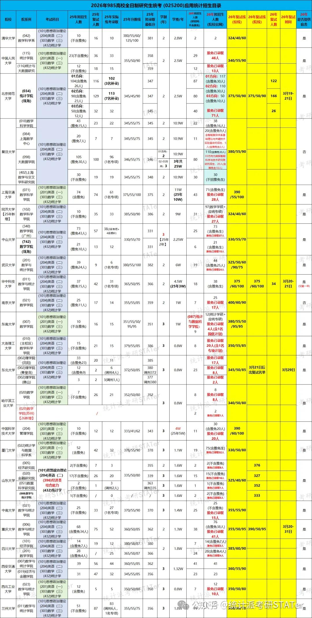 26年考研复试分数线汇总(20所统计学硕+25所应统专硕)!含最新复试人数+时间! - 知乎