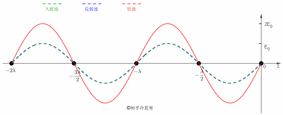 最全面最深刻解析光波的叠加推导过程【机械波可食用】 - 知乎