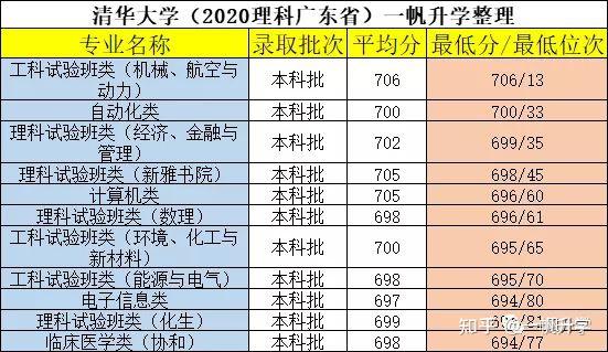 廣東省報考北京的985院校要多少名