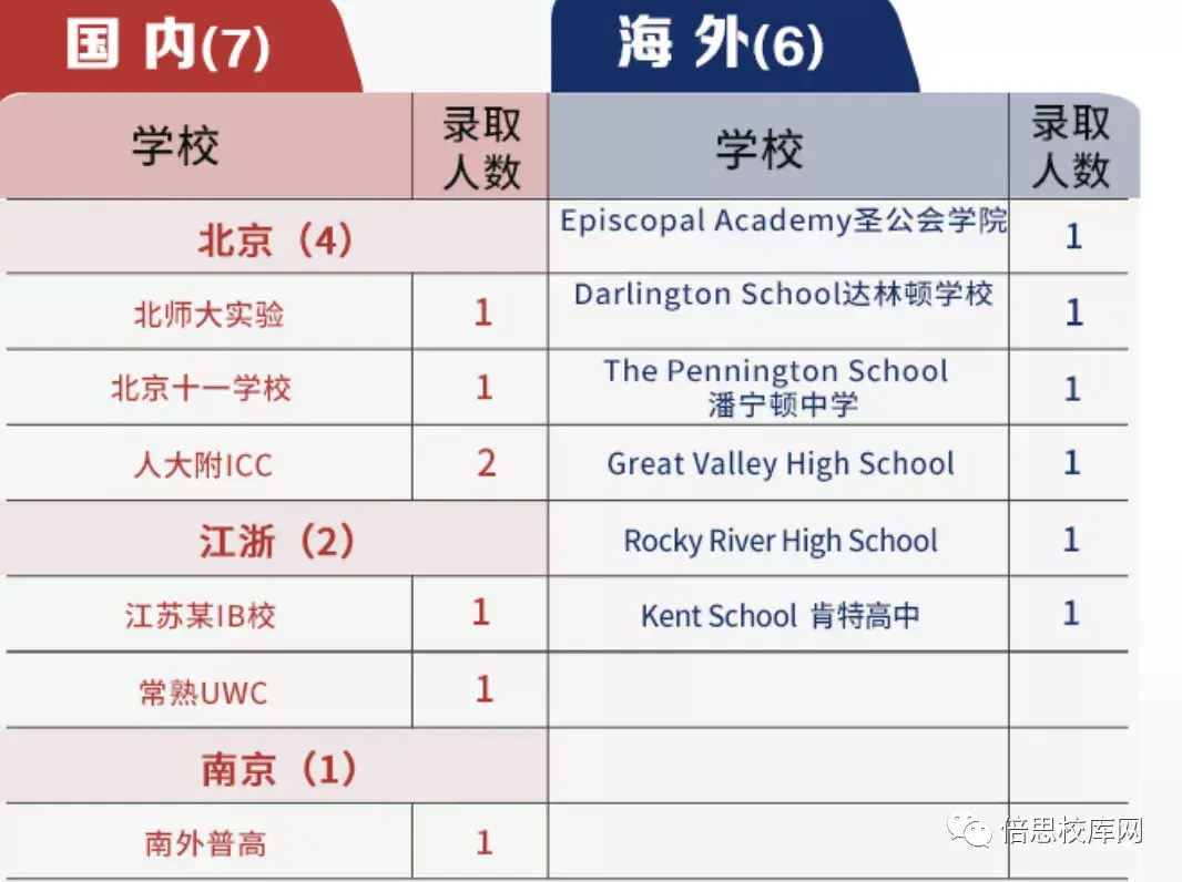 2022藤校ed放榜基本结束海外高中和国际学校录取数据一览