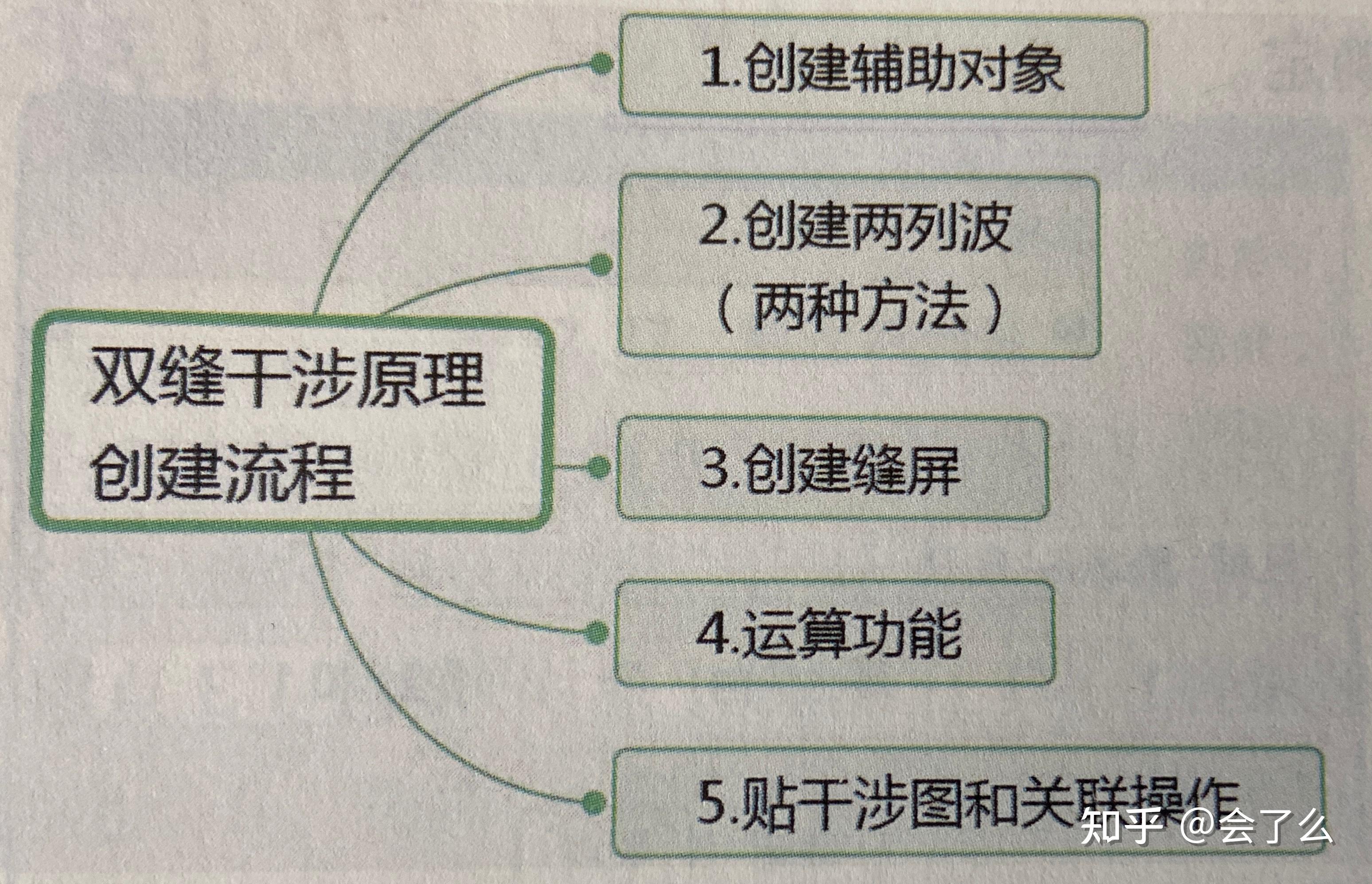 双缝干涉原理图解示例构造详解