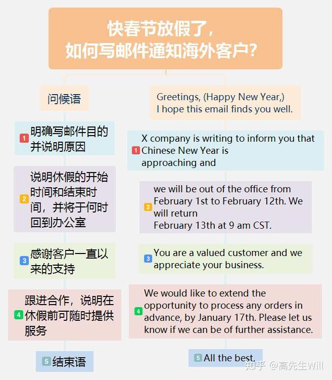 【商务英语精选】快春节放假了，如何写邮件通知海外客户？ - 知乎