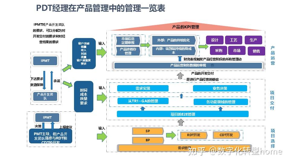 Pdt Management 精读解析:华为-PDT经理角色认知培训教材 - 知乎