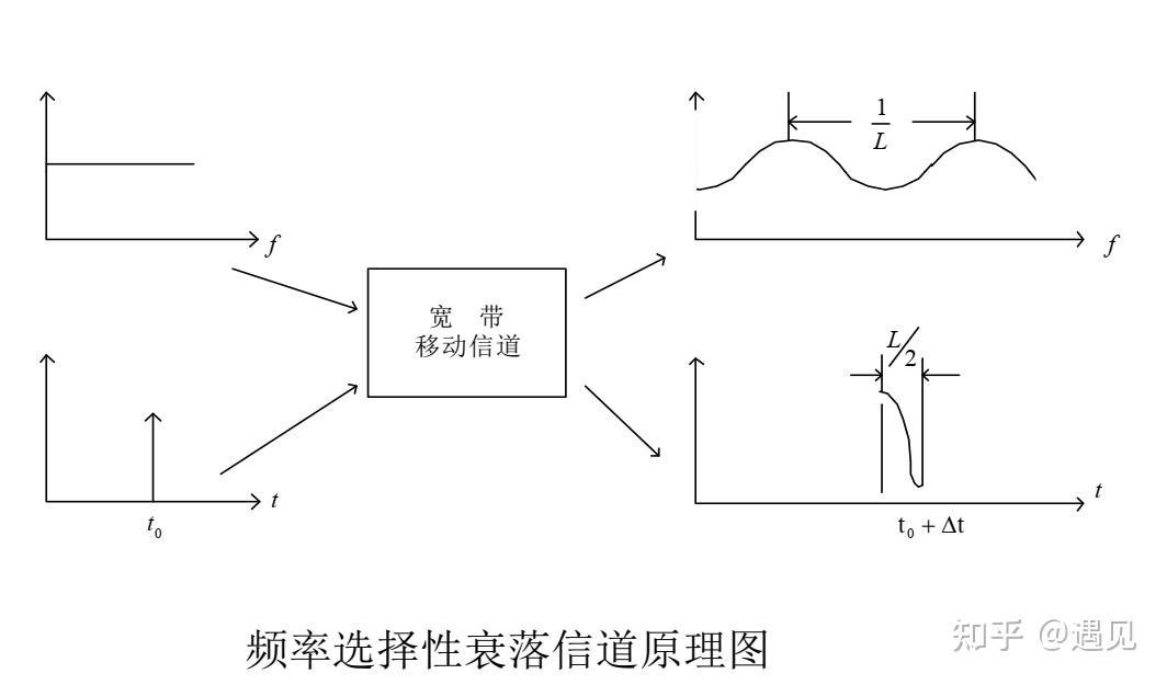 开放性的时变信道使天线的点波束产生了扩散而引起了空间选择性衰落