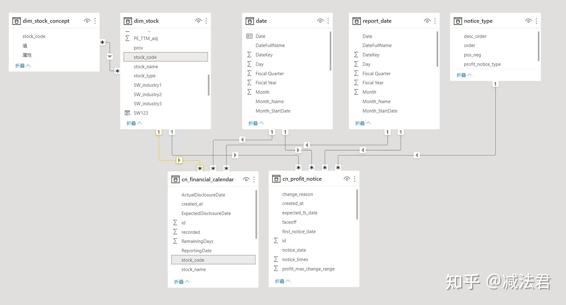 什么是数据模型？数据模型的三种语义 Power Bi 财报日历建模原理篇 知乎