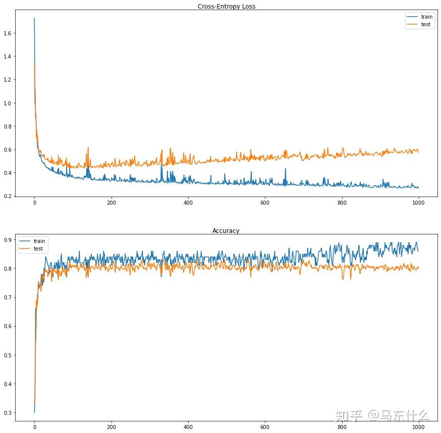 神经网络的循环学习率和快照(snapshot)集成