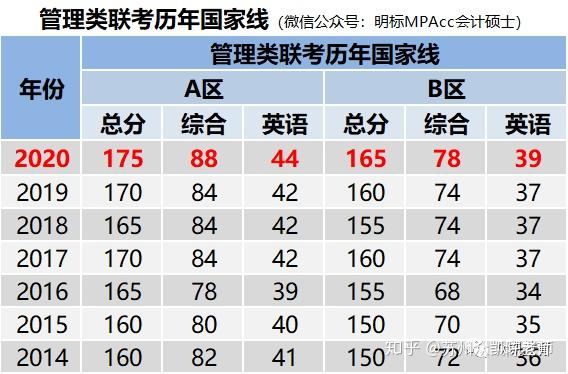 mbamemmpampacc国家线为什么比预想的高5分下阶段怎么办