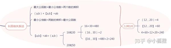 求最小公倍数方法大全 知乎 求最小公倍数方法大全 知乎