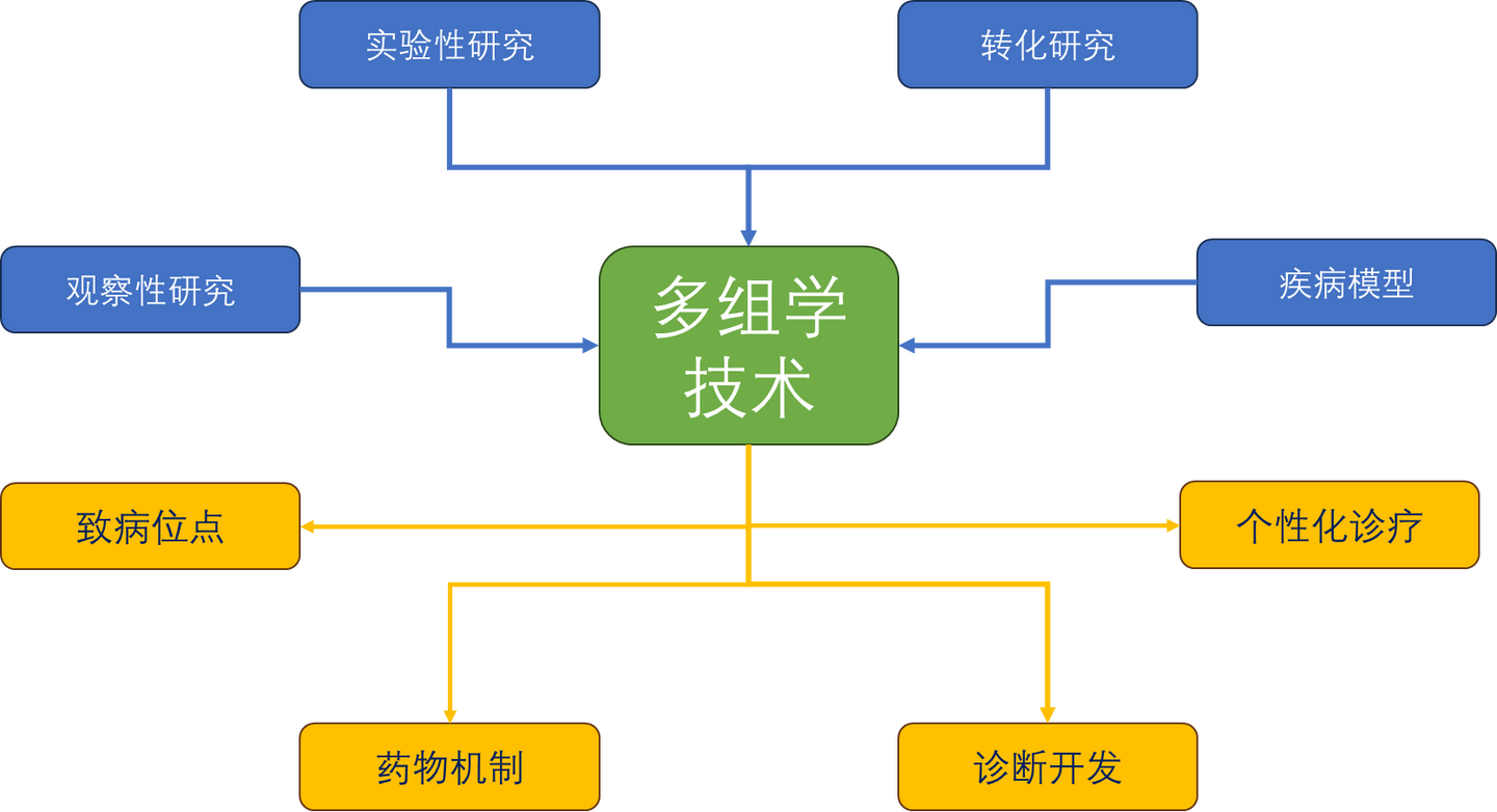 组学思考 | 我们该如何研究一种疾病? - 知乎