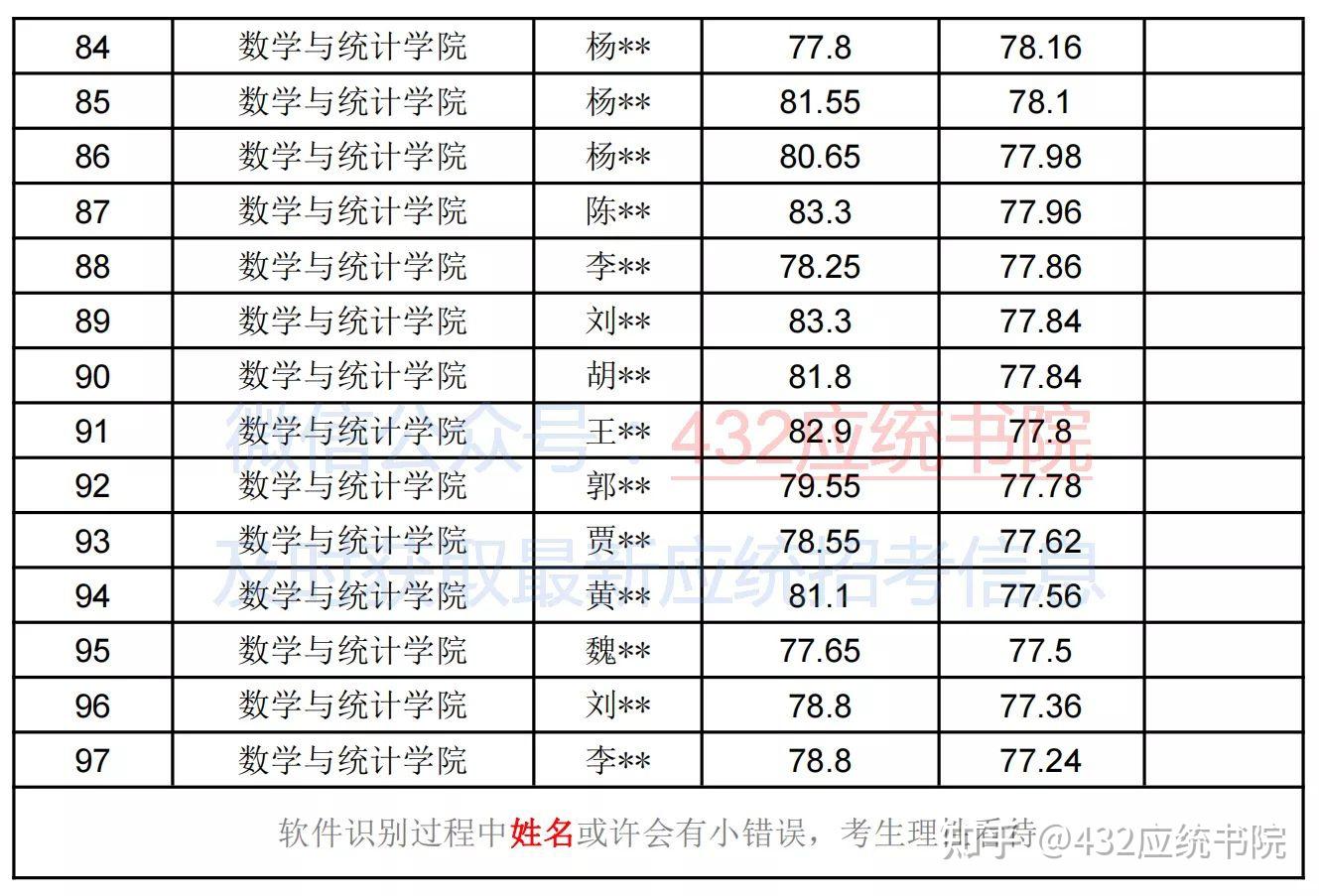 云南大学复试线图片