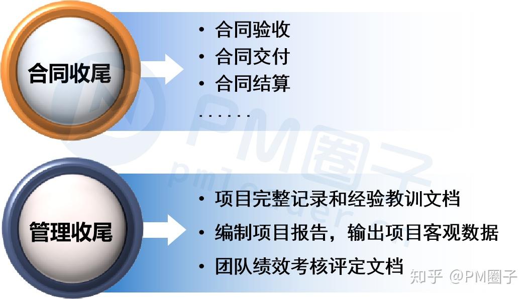 建议收藏!项目管理5大过程中需要注意的问题 - 知乎