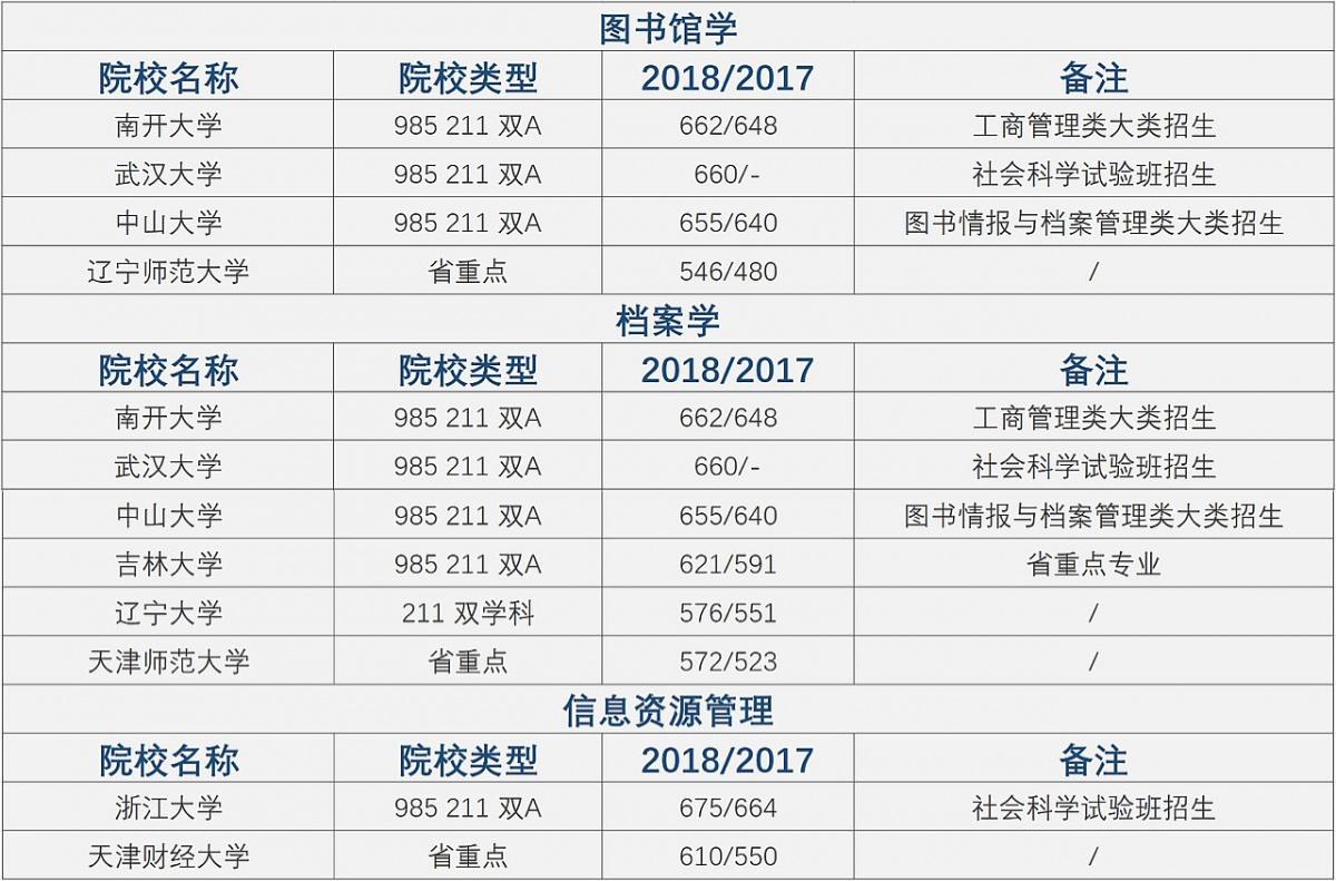 根據中國科教網數據,圖書館學專業水平5★推薦的院校有武漢大學,南京