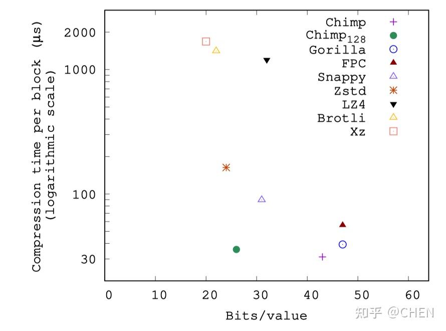 Chimp: Efficient Lossless Floating Point Compression for Time Series ...