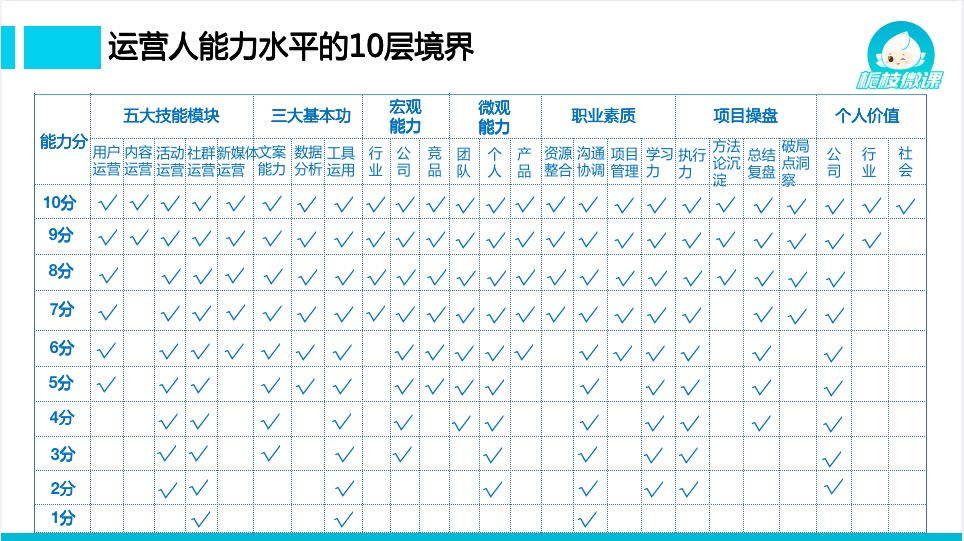 如果运营水平满分为10分 那1 10分分别要掌握哪些技能 标准是什么 知乎