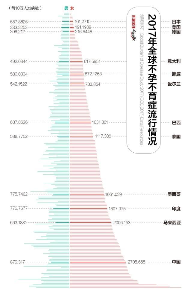 世界不孕人口_世界人口(3)