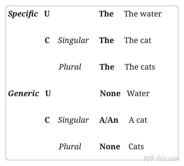 学术英语写作中冠词a An The用法攻略 知乎