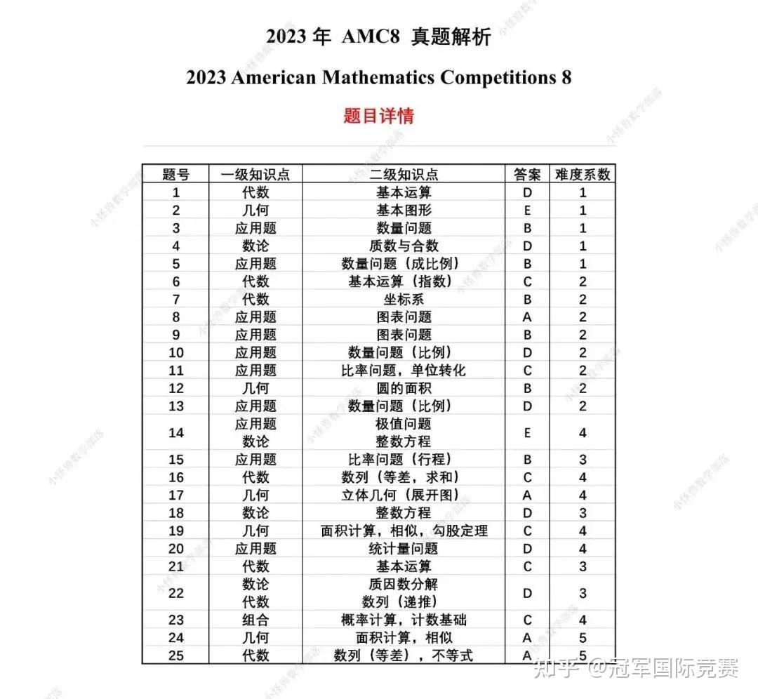 amc8 2023 results