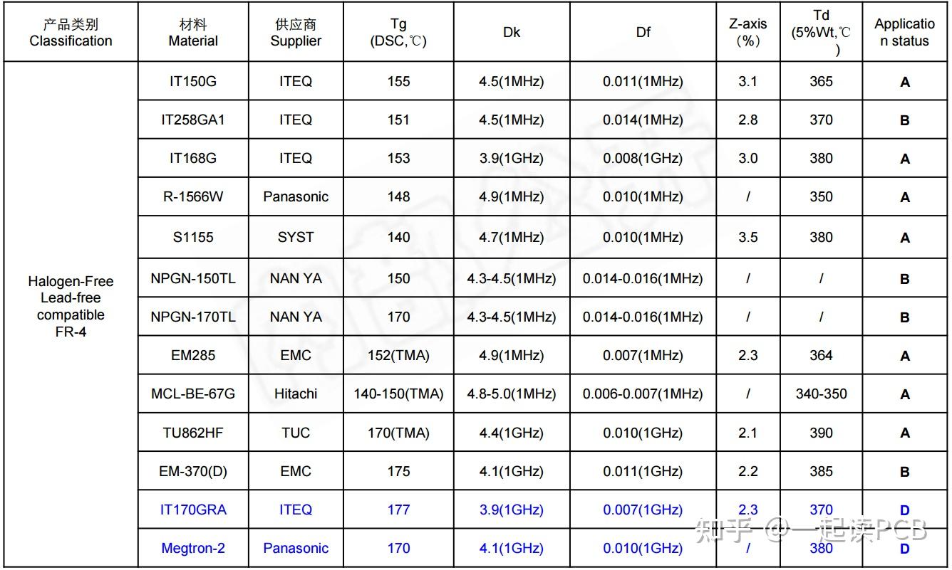 PCB材料等级分类 - 知乎