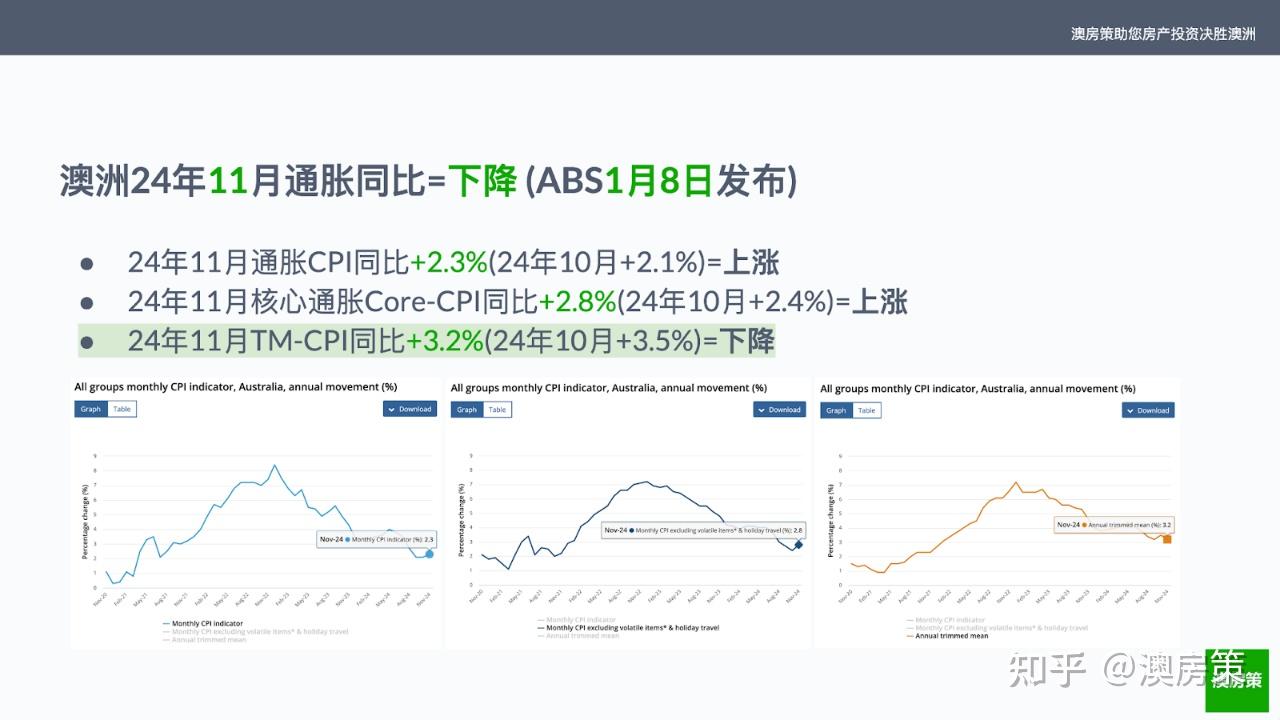 澳洲房产】澳洲各大银行为何提前降息! 市场预计央行2月开启降息周期! 4大银行对央行的降息预期再次提前!【澳房策342】 - 知乎