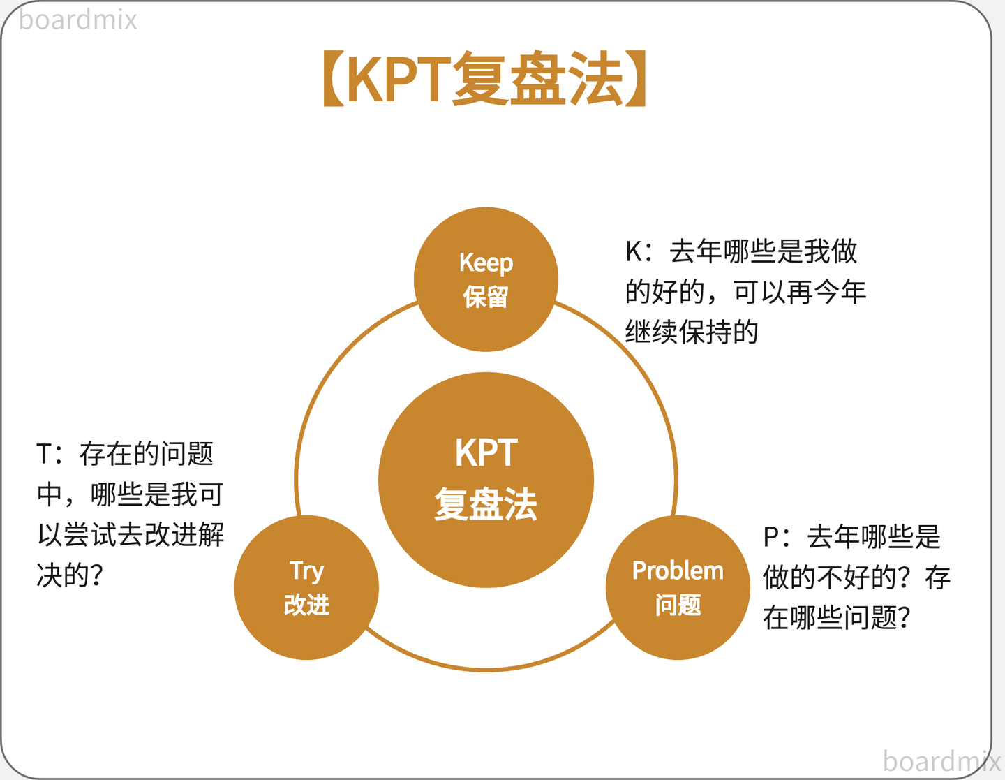 年终个人如何深度复盘?6个高效复盘模型,让年终总结不发愁! - 知乎