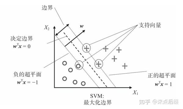机器学习 — SVM支持向量机分类的基本原理 - 知乎