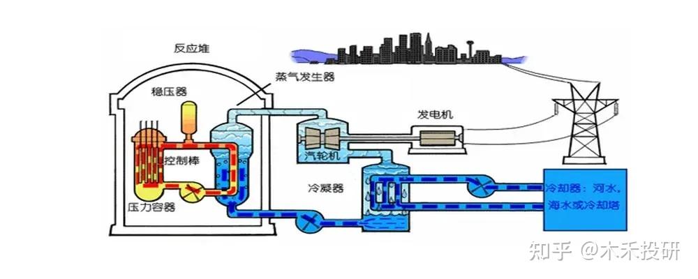 中国核电作为子公司里面的老大,专门就是发电和卖电